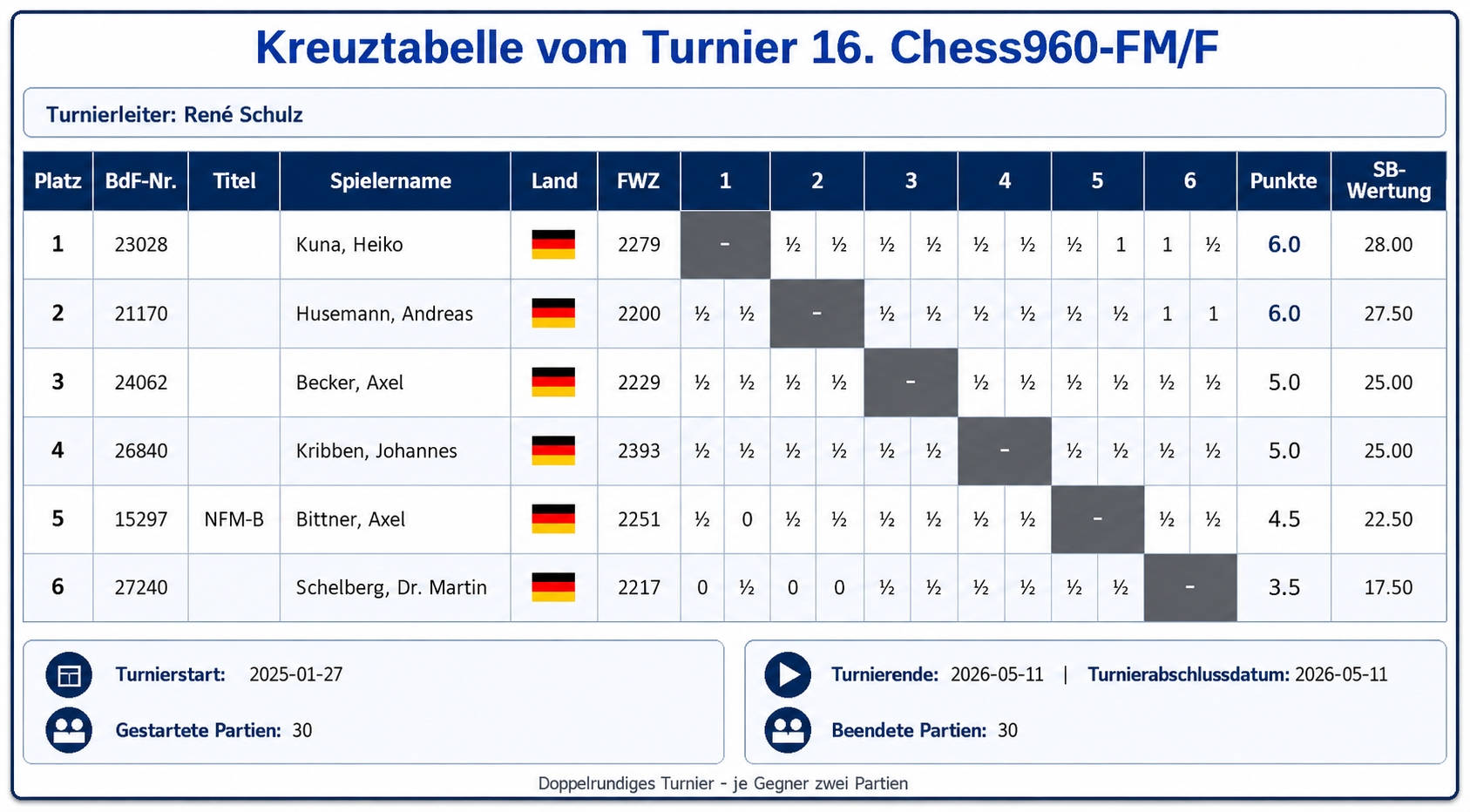 Kreuztabelle 16. Chess960-FM/F des Bundes deutscher Fernschachfreunde